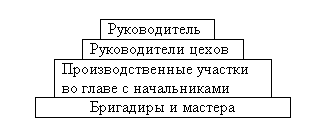 Иерархия управления